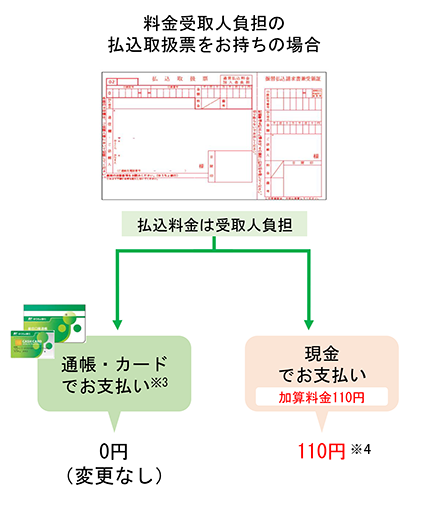 ゆうちょ銀行（払込取扱票）